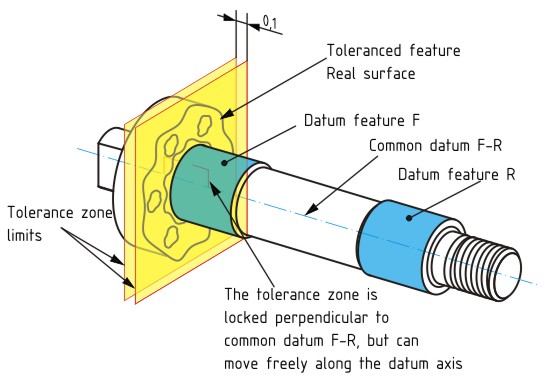 The meaning of the perpendicularity tolerance