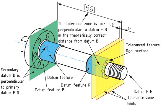 The meaning of the position tolerance for the end face