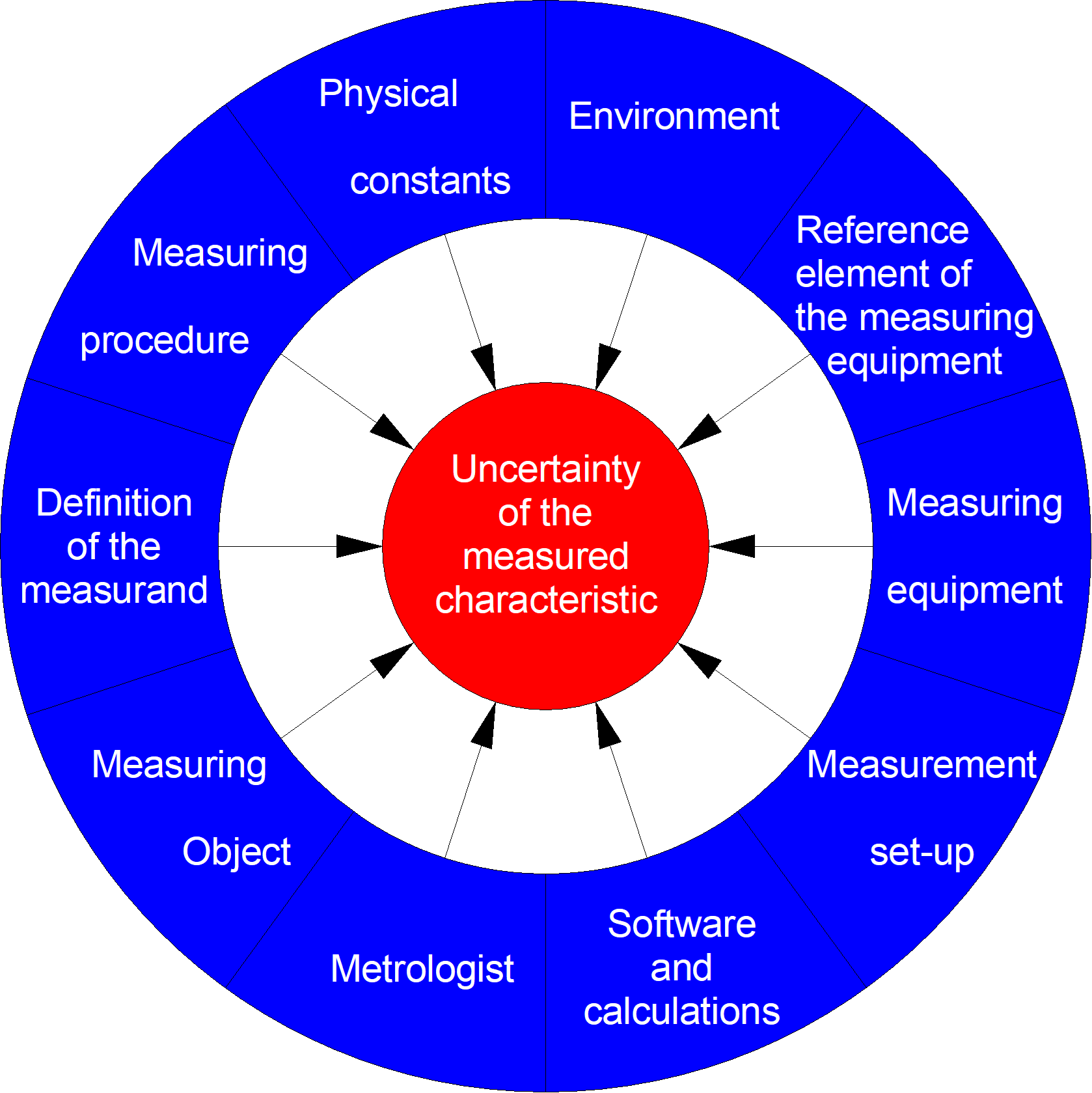 Sources of measurement uncertainty diagram